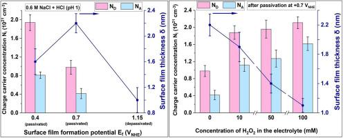 Exploring protective properties of passive films formed upon CoCrFeNiMo0.4 high-entropy alloy in H2O2-containing electrolytes via graphical processing of electrochemical impedance data