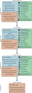 Emerging threats to Antarctic conservation