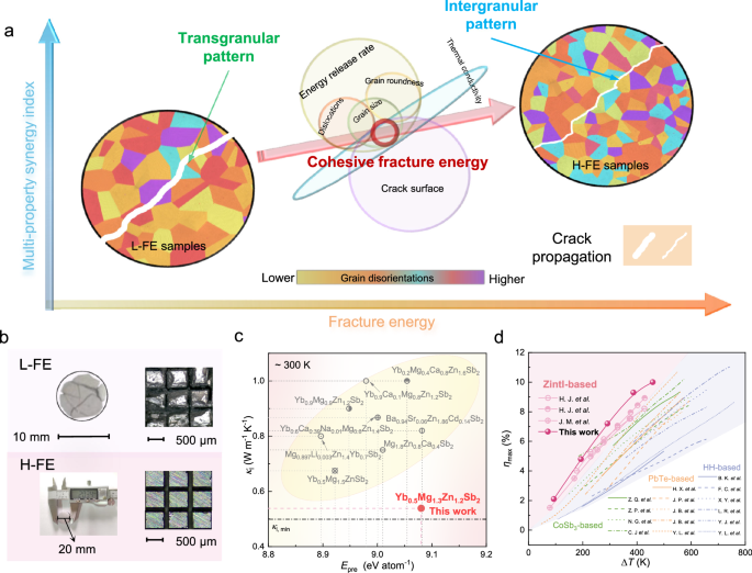Microstructural transformation for robust and high-efficiency Zintl thermoelectrics