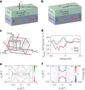 Unconventional scaling of the orbital Hall effect