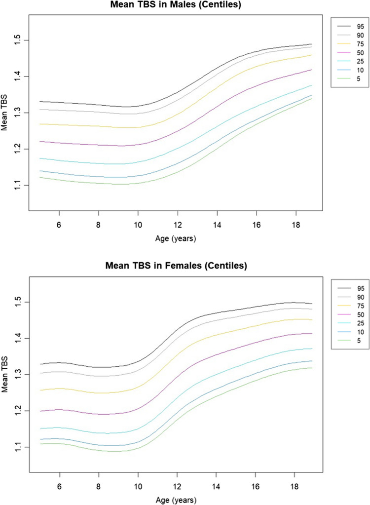 Reference curves for trabecular bone score adjusted for soft tissue thickness in children and adolescents from Mexico City