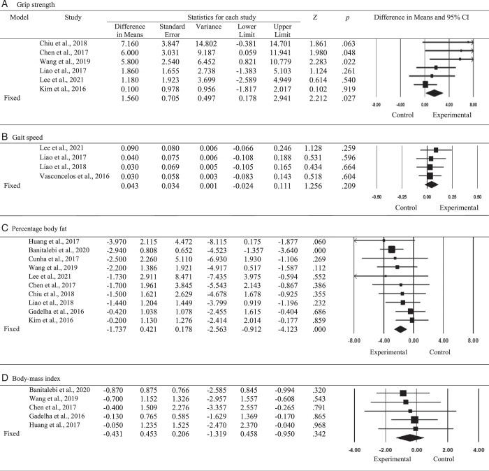 Effects of Resistance Exercise in Older Adults With Sarcopenic Obesity: A Systematic Review and Meta-Analysis.