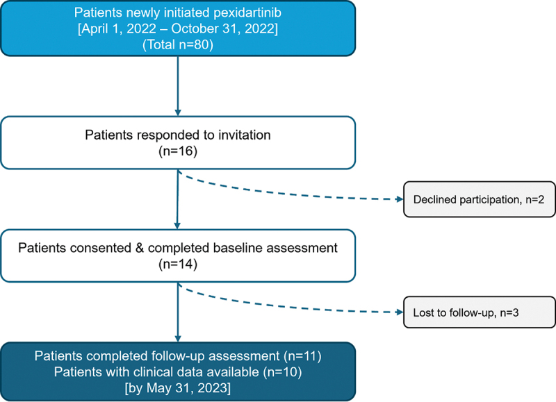 Real-world experience of patients newly initiated on pexidartinib for tenosynovial giant cell tumor.