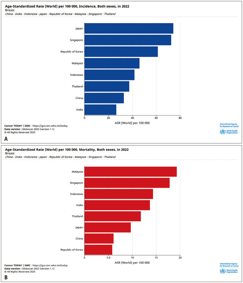 Breast Cancer Screening in Asian Countries: Epidemiology, Screening Practices, Outcomes, Challenges, and Future Directions.