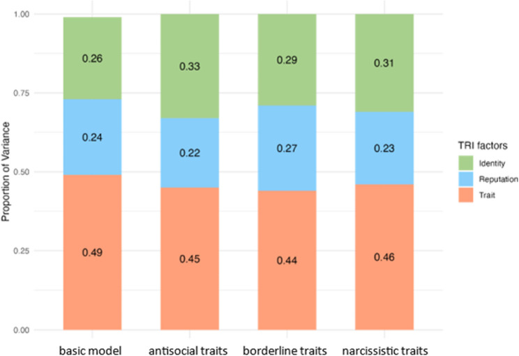 How cluster B-related personality traits in mothers shape their ratings of their adolescents' personality: a multisource approach using the Trait-Reputation-Identity model.