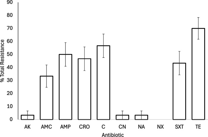 High prevalence of multi-drug-resistant bacteria in faecal samples from UK passerine birds.