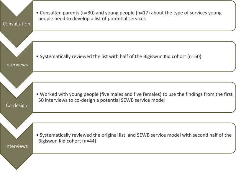 Co-designing a place-based social and emotional wellbeing service model with young Aboriginal people in the remote Fitzroy Valley of Western Australia: the Bigiswun Kid project.