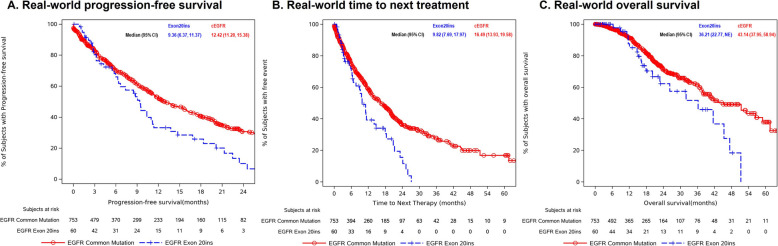 Amivantamab versus standard therapies among patients with advanced non-small cell lung cancer and epidermal growth factor receptor exon 20 insertion mutations after platinum-based therapy in China.