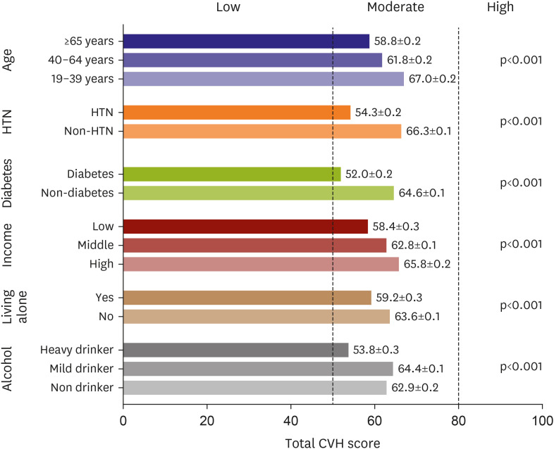 Korean Cardiovascular Health Status Assessed by Life's Essential 8 in Korean Adult Population: Based on Data From the Korean National Health and Nutrition Examination Survey 2014-2021.