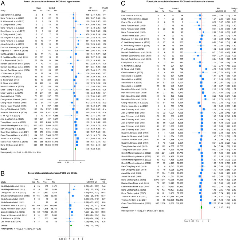 Polycystic ovary syndrome with stroke, hypertension, and cardiovascular diseases: a systematic review and meta-analysis.