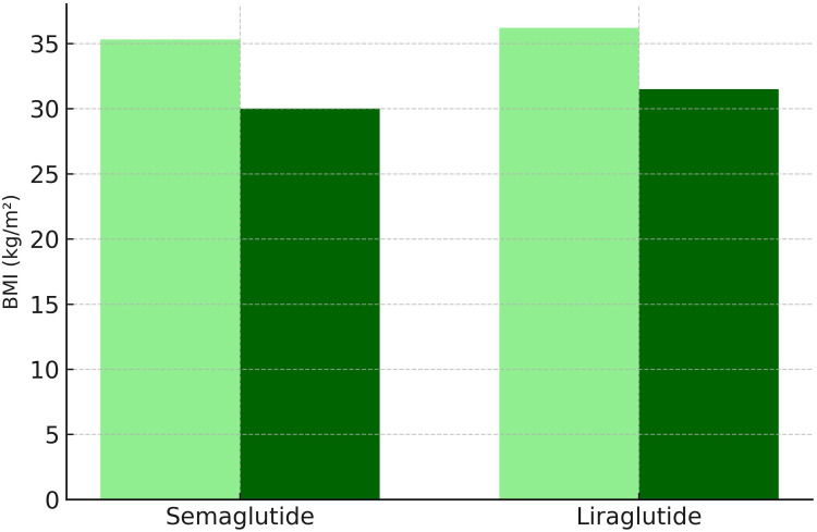 Relative Effectiveness and Safety of the GLP-1 (Glucagon-Like Peptide 1) Receptor Agonists, Semaglutide and Liraglutide in the Treatment of Obese Type 2 Diabetics: A Prospective Observational Cohort Study in Poland.