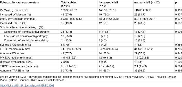 Predictors of elevated carotid intima-media thickness as a surrogate marker for cardiovascular disease in pediatric chronic kidney disease.
