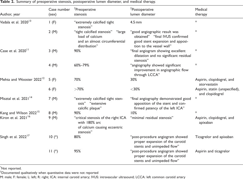 Carotid artery stenting with intravascular lithotripsy for calcific carotid stenosis: A systematic literature review.