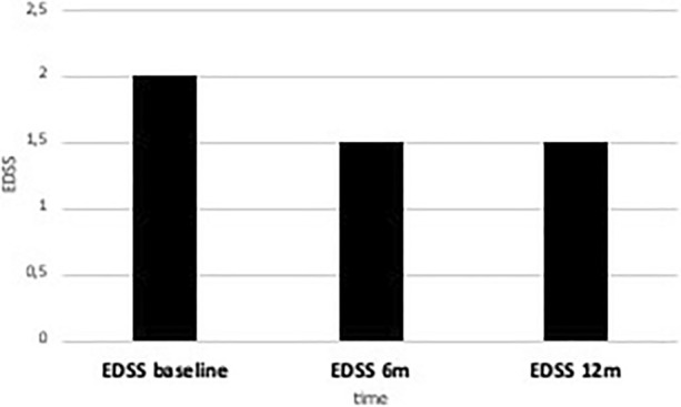 Disease Course in Patients Switched from Natalizumab to Alemtuzumab: An Italian Multicenter, Prospective, Observational Study.