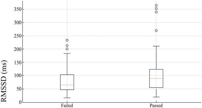 Pre-training heart rate variability as a predictor of Air Force Academy completion.