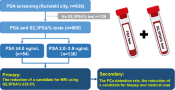 The Effects of the Blood-Based S2,3PSA% Test on Prostate Cancer Screening: A Novel Approach to Reduce the Need for MRI and Unnecessary Biopsies.