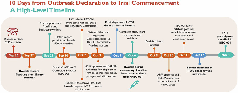 How Rwanda mounted a research response with an investigational vaccine just ten days into a Marburg outbreak.