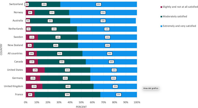 Primary care physicians' job satisfaction in eleven Western countries: a cross-sectional study.