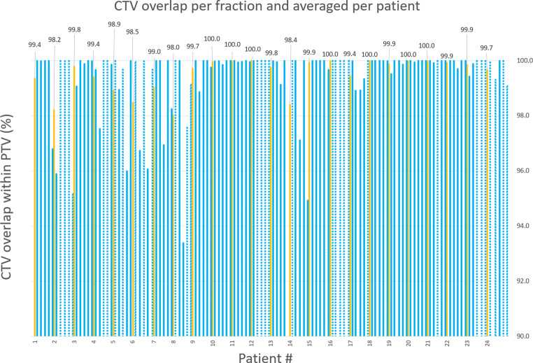 Prostate motion in magnetic resonance imaging-guided radiotherapy and its impact on margins.