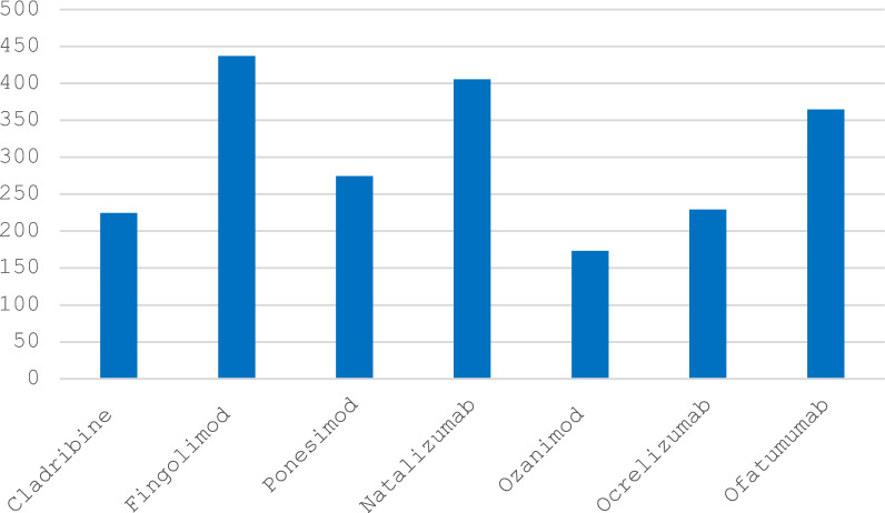 Cost-Consequences of Cladribine Tablets for the Treatment of Highly Active Relapsing-Remitting Multiple Sclerosis in Italy.