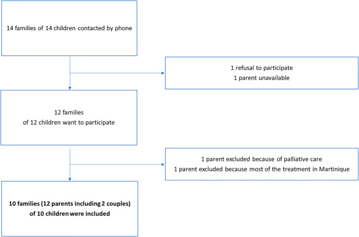 Study of Uprooting in Pediatric Cancer Care for Children From the French West Indies and Guiana Treated in Mainland France: A Qualitative Study.