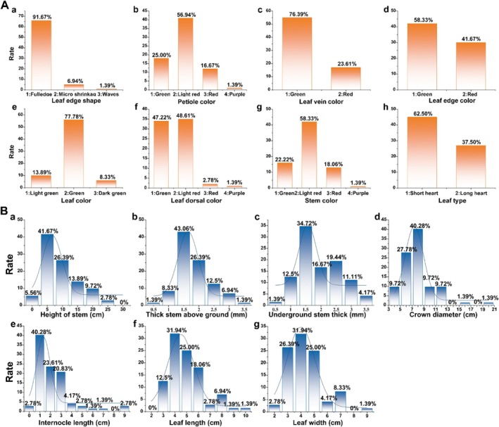 Analysis of the Genetic Diversity of <i>Houttuynia cordata</i> Thunb Germplasm and Associated Variations in Lead Content.