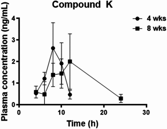 Pharmacokinetic variability of 20(S)-protopanaxadiol-type ginsenosides Rb1, rd, and compound K from Korean red ginseng in experimental rodents.