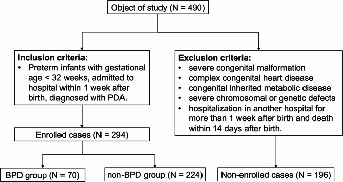 Correlation analysis between patent ductus arteriosus and bronchopulmonary dysplasia in premature infants.