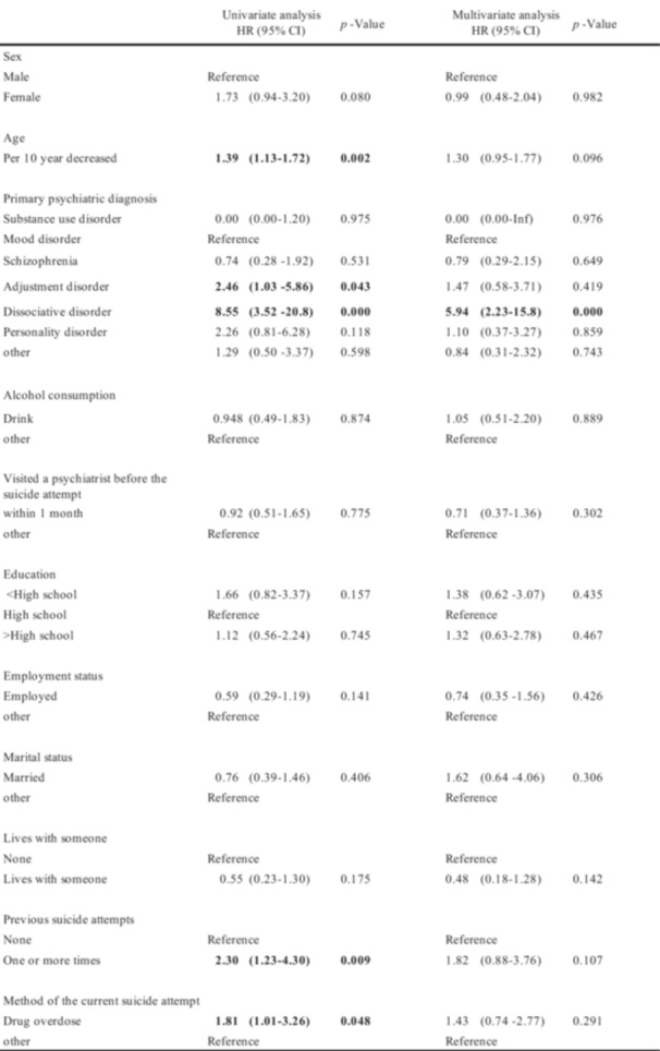 Factors influencing the effectiveness of case management interventions for suicide attempters in a psychiatric hospital.