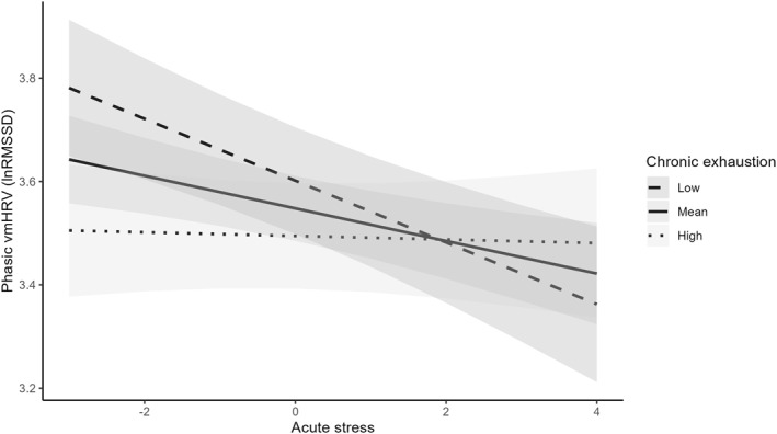 Association Between Phasic Vagal-Mediated Heart Rate Variability and Momentary Exhaustion in Daily Life.