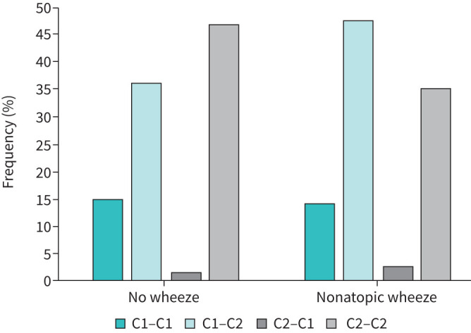 Secretory IgA modifies the association between early-life gut microbiota trajectories and childhood nonatopic wheeze.
