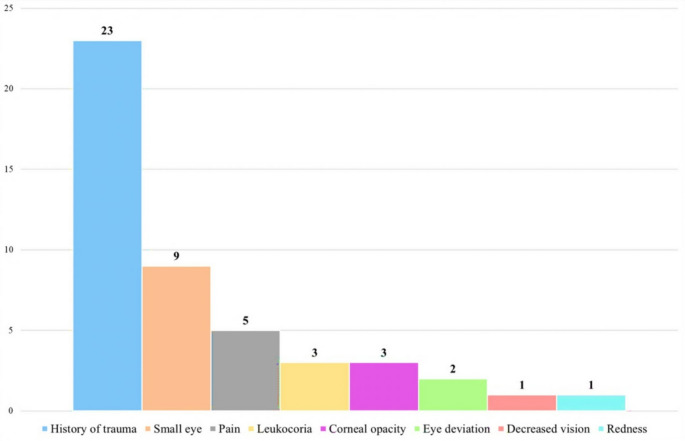 Indications for Pediatric Enucleations of Non-Retinoblastoma Globes in Saudi Arabia with Clinical and Radiological Correlation To Final Histopathological Diagnosis.