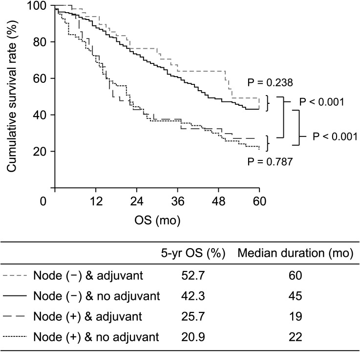 Five-year survival of patients with hilar cholangiocarcinoma: a single-center retrospective study.