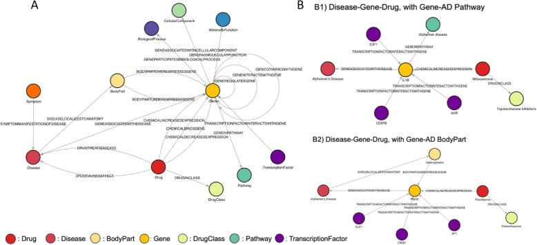 Drug repurposing for Alzheimer's disease using a graph-of-thoughts based large language model to infer drug-disease relationships in a comprehensive knowledge graph.