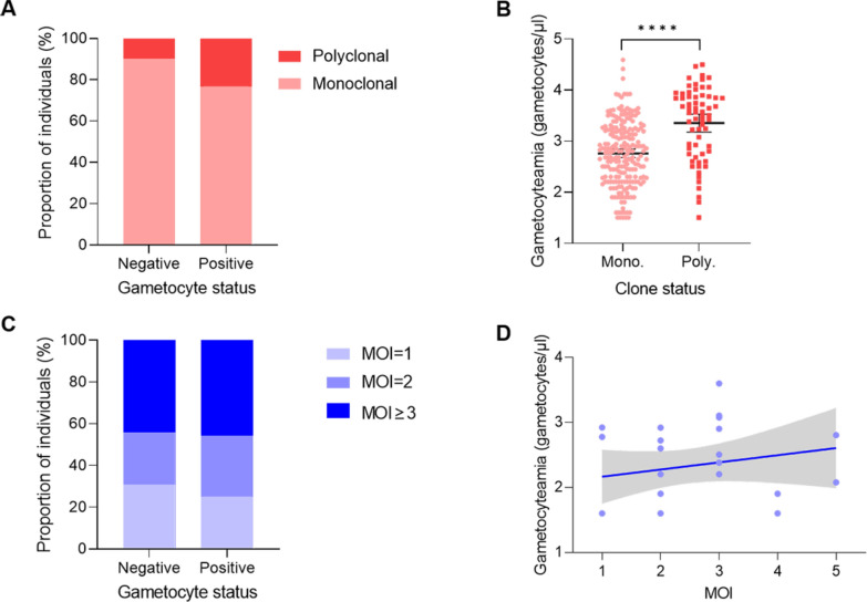 Risk factor for gametocyte carriage and gametocytemia in Plasmodium vivax and Plasmodium falciparum.