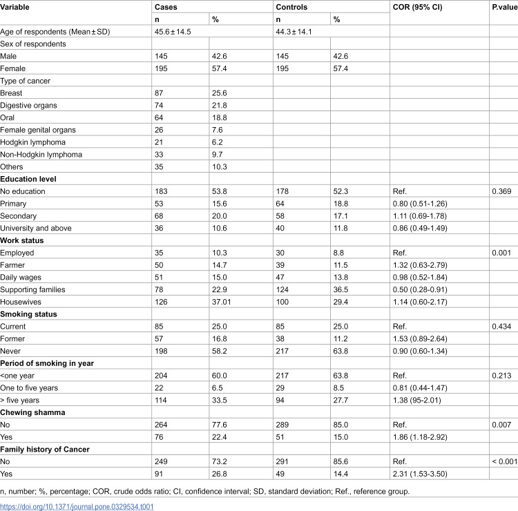 Behavioral risk factors in oncology patients: A matched case control study from Yemen.