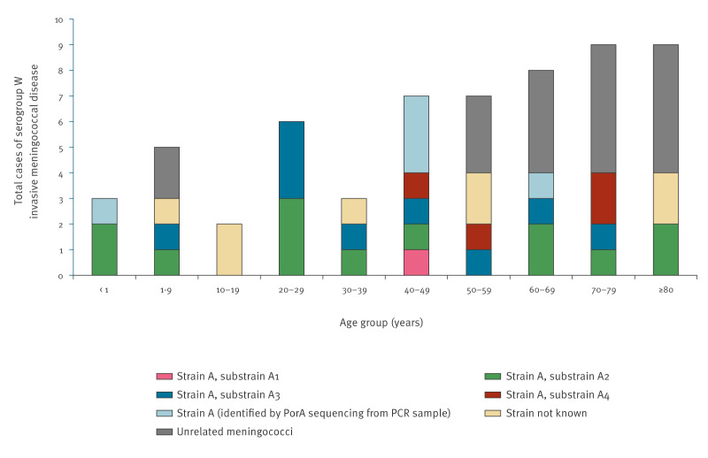 Increase in serogroup W invasive meningococcal disease in England associated with pilgrimage to Saudi Arabia, January 2024 to June 2025.