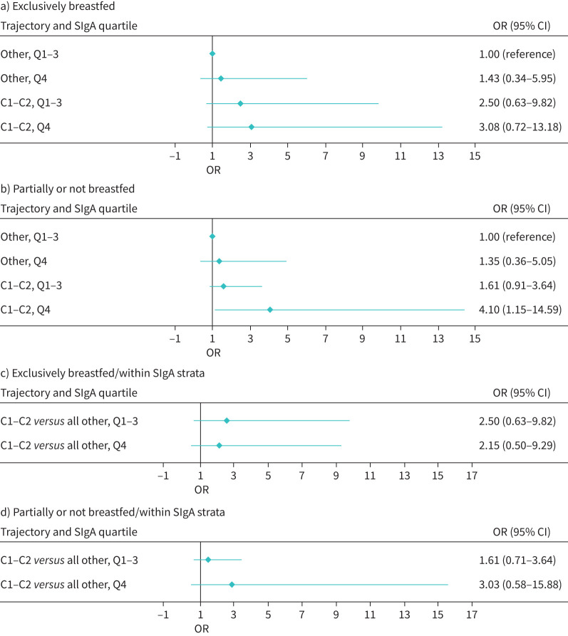 Secretory IgA modifies the association between early-life gut microbiota trajectories and childhood nonatopic wheeze.