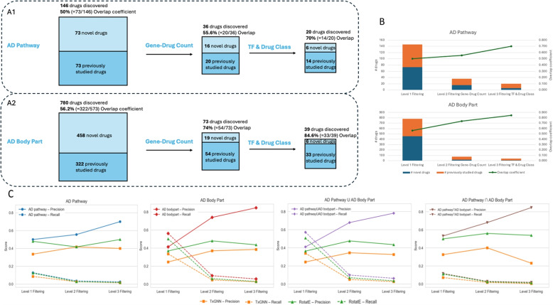 Drug repurposing for Alzheimer's disease using a graph-of-thoughts based large language model to infer drug-disease relationships in a comprehensive knowledge graph.