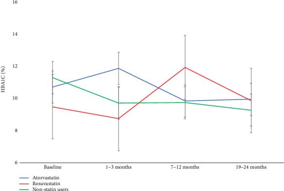 Effects of Statin Therapy on Glycemic Control and Associated Factors Among Type 2 Diabetes Mellitus Patients in Northeastern Tanzania: A Retrospective Cohort Study.