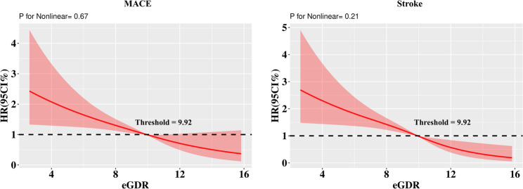 Association between the estimated glucose disposal rate and the occurrence of major cardiovascular events and stroke.
