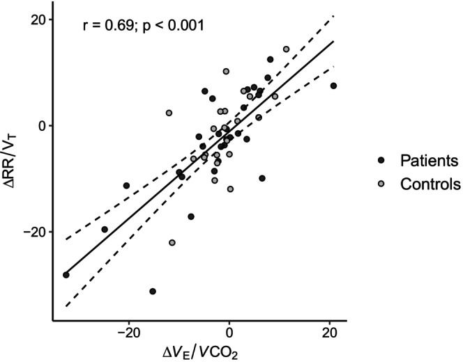 Assessing ventilatory efficiency at rest in asthma: A longitudinal comparison with healthy subjects.