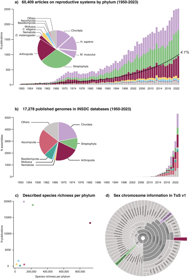 The Tree of Sex consortium: a global initiative for studying the evolution of reproduction in eukaryotes.