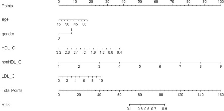 Risk Prediction of Postoperative Renal Dysfunction Based on Preoperative Lipid Profiles in Renal Transplant Recipients: A Retrospective Cohort Study.