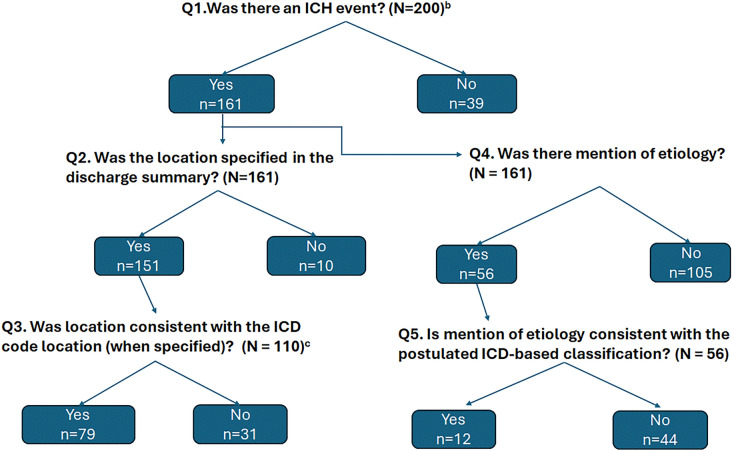 Feasibility of Identifying Acute Nontraumatic Intracerebral Hemorrhage Events Using Diagnostic Coding Among Veterans with Mild Cognitive Impairment or Alzheimer's Dementia.