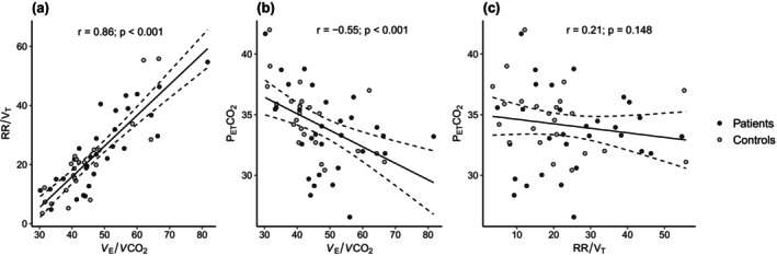 Assessing ventilatory efficiency at rest in asthma: A longitudinal comparison with healthy subjects.