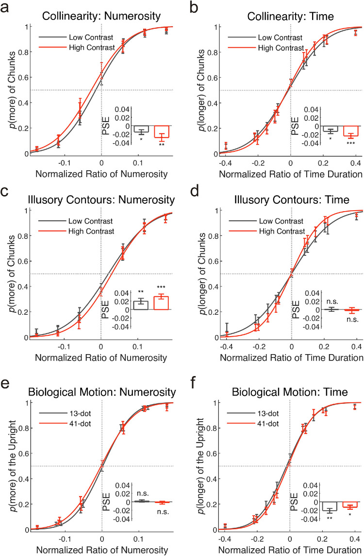 Symmetrical and asymmetrical distortions in time and numerosity perception induced by chunked stimuli.