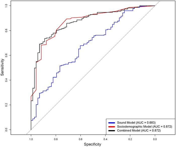 Chronic obstructive pulmonary disease screening using time-frequency features of self-recorded respiratory sounds.