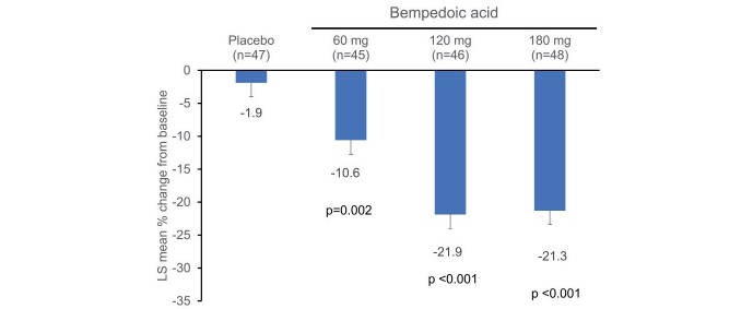 Efficacy and Safety of Bempedoic Acid for Hypercholesterolemia in Japan: A Phase 2 Multicenter, Randomized, Double-Blind, Placebo-Controlled, Parallel-Group, Dose-Finding Trial.