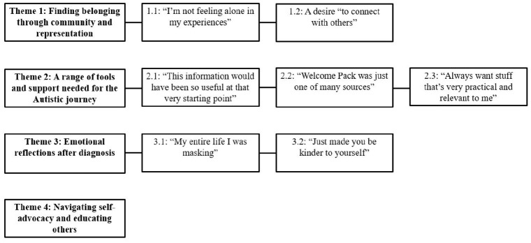 "I'm not feeling alone in my experiences": How newly diagnosed autistic adults engage with a neurodiversity-affirming "Welcome Pack".